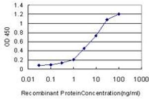 ELISA image for anti-Cell Death-Inducing DFFA-Like Effector B (CIDEB) (AA 3-111) antibody (ABIN599215) (CIDEB 抗体  (AA 3-111))