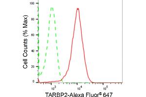 Flow cytometric analysis of TARBP2 expression in HepG2 cells using TARBP2 antibody (ABIN7800510), 1:2,000). (Recombinant TARBP2 抗体)