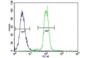 Flow Cytometry (FACS) image for anti-Kruppel-Like Factor 4 (Gut) (KLF4) (AA 394-421) antibody (ABIN3031570)