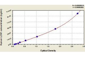 Typical Standard Curve (Lipocalin 1 ELISA 试剂盒)