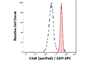 Separation of human neutrophil granulocytes (red-filled) from human lymphocytes (black-dashed) in flow cytometry analysis (surface staining) of peripheral whole blood stained using anti-human C3aR (HC3aRZ8) purified antibody (concentration in sample 1,7 μg/mL, GAM APC). (C3AR1 抗体)