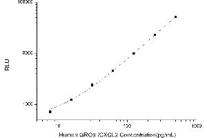 Typical standard curve (CXCL2 CLIA Kit)
