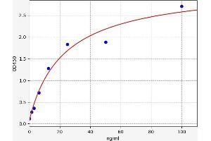 Typical standard curve (CD8 alpha ELISA 试剂盒)