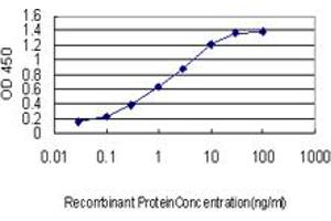 Detection limit for recombinant GST tagged EBF3 is approximately 0.
