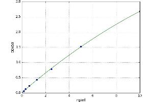A typical standard curve (NEK2 ELISA 试剂盒)