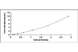 Typical standard curve (GADD34 ELISA 试剂盒)