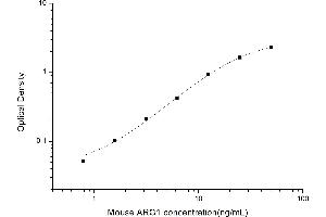 Typical standard curve (Liver Arginase ELISA 试剂盒)