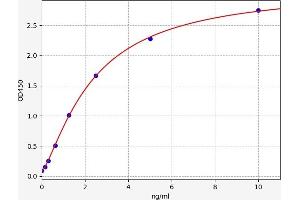 Typical standard curve (PAQR7 ELISA 试剂盒)