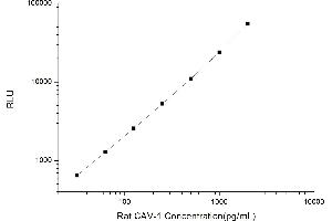 Typical standard curve (Caveolin-1 CLIA Kit)