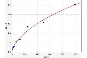 Typical standard curve (TGFB3 ELISA 试剂盒)