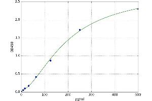 A typical standard curve