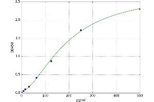A typical standard curve (Vip ELISA 试剂盒)