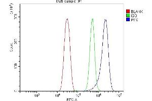 Flow Cytometry analysis of HEPA1-6 cells using anti-PI-16/PI16 antibody (ABIN7601074).