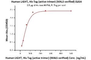 ELISA image for Tumor Necrosis Factor (Ligand) Superfamily, Member 14 (TNFSF14) (AA 74-240) (Active) protein (His tag) (ABIN6952255)