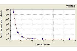 Typical standard curve (Luteinizing Hormone ELISA 试剂盒)