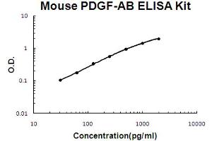 Mouse PDGF-AB Accusignal ELISA Kit Mouse PDGF-AB AccuSignal ELISA Kit standard curve. (PDGF-AB Heterodimer ELISA 试剂盒)