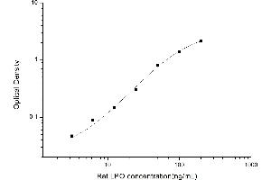 Typical standard curve (LPO ELISA 试剂盒)