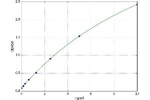 A typical standard curve (Retinoid X Receptor alpha ELISA 试剂盒)