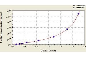 Typical Standard Curve (PDYN ELISA 试剂盒)