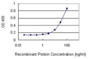 Detection limit for recombinant GST tagged GPT2 is 1 ng/ml as a capture antibody.