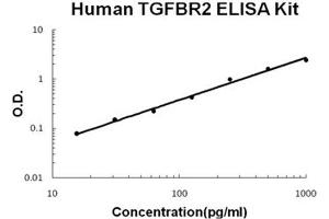 Human TGFBR2 PicoKine ELISA Kit standard curve (TGFBR2 ELISA 试剂盒)