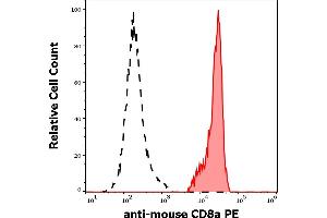 Separation of murine CD8a positive cells (red-filled) from murine CD8a negative cells (black-dashed) in flow cytometry analysis (surface staining) of murine splenocyte suspension stained using anti-mouse CD8a (53-6. (CD8 alpha 抗体  (PE))