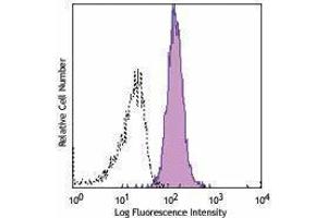 Flow Cytometry (FACS) image for anti-Integrin Alpha9 Beta1 (ITGA9/ITGB1) antibody (PE) (ABIN2662767) (Integrin Alpha9 Beta1 (ITGA9/ITGB1) 抗体 (PE))