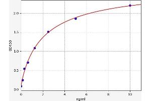 Typical standard curve (CD44 ELISA 试剂盒)