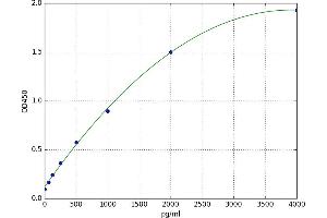 A typical standard curve