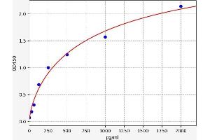 Typical standard curve (FCER2 ELISA 试剂盒)