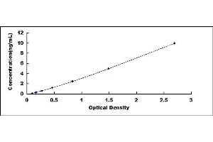 Typical standard curve (TMPRSS4 ELISA 试剂盒)