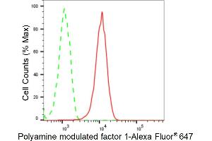 Flow cytometric analysis of Polyamine modulated factor 1 expression in HepG2 cells using Polyamine modulated factor 1 antibody (ABIN7799872), 1:2,000). (Recombinant PMF1 抗体)