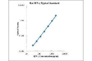ELISA image for Interferon gamma (IFNG) ELISA Kit (ABIN2472106)