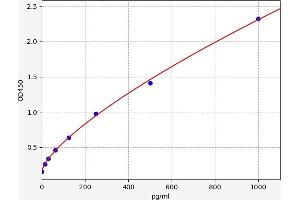 Typical standard curve (DIO1 ELISA 试剂盒)