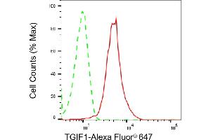 Flow cytometric analysis of TGIF1 expression in HepG2 cells using TGIF1 antibody (ABIN7800535), 1:2,000). (Recombinant TGIF1 抗体)