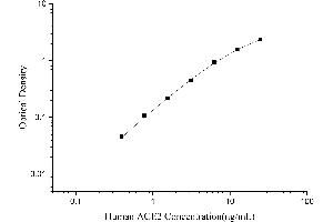 Angiotensin I Converting Enzyme 2 (ACE2) ELISA Kit