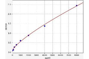Typical standard curve (CD200 ELISA 试剂盒)