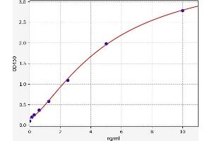 Typical standard curve (GPR35 ELISA 试剂盒)