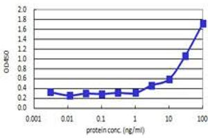 Sandwich ELISA detection sensitivity ranging from 1 ng/ml to 100 ng/ml. (IL1A (人) Matched Antibody Pair)