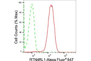Flow cytometric analysis of RTN4RL1 expression in HepG2 cells using RTN4RL1 antibody (ABIN7800181), 1:2,000). (Recombinant RTN4RL1 抗体)