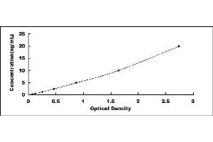 Typical standard curve (FCGBP ELISA 试剂盒)