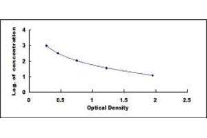 Typical standard curve (TMSB4Y ELISA 试剂盒)