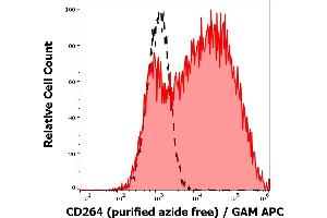 Separation of CD264 transfected HEK-293 cells (red-filled) from HEK-293 nontransfected cells (black-dashed) in flow cytometry analysis (surface staining) of human peripheral whole blood stained using anti-human CD264 (TRAIL-R4-01) purified antibody (concentration in sample 0,33 μg/mL) GAM APC. (DcR2 抗体  (AA 1-210))