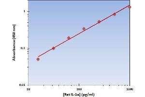 This is an example of what a typical standard curve will look like. (IL1A ELISA 试剂盒)