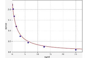 Typical standard curve (TMSB4X ELISA 试剂盒)