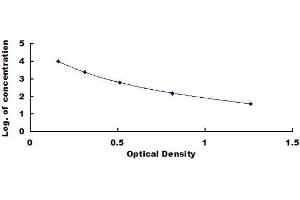 Typical standard curve (SAA ELISA 试剂盒)
