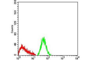Flow Cytometry (FACS) image for anti-Carcinoembryonic Antigen-Related Cell Adhesion Molecule 1 (CEACAM1) (AA 65-201) antibody (ABIN5684089)