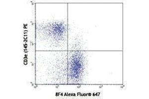 Flow Cytometry (FACS) image for anti-B and T Lymphocyte Associated (BTLA) antibody (Alexa Fluor 647) (ABIN2657719) (BTLA 抗体  (Alexa Fluor 647))