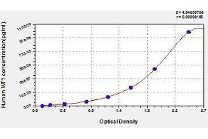 Typical standard curve (WT1 ELISA 试剂盒)