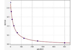 Typical standard curve (Homocysteine ELISA 试剂盒)